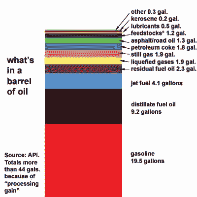 oil barrel. one arrel of crude oil?